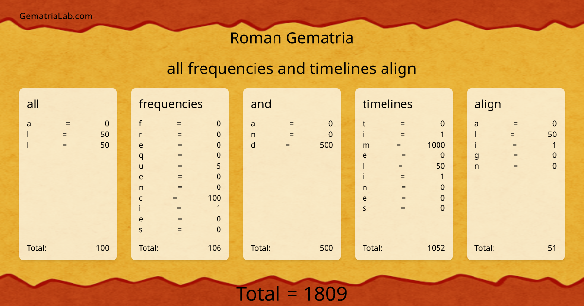 all frequencies and timelines align in roman Gematria